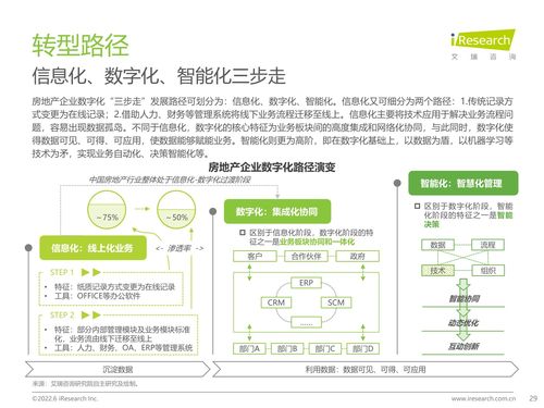 艾瑞咨询 2022年中国房地产数字化转型研究报告 