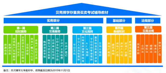 贝壳找房全国100个城市齐上阵 打造全面准确接地气的搏学知识体系