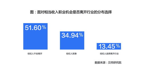 贝壳研究院发布房产经纪人调查,超三成视其为终身职业